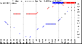 Milwaukee Weather Outdoor Temperature<br>vs Dew Point<br>(24 Hours)