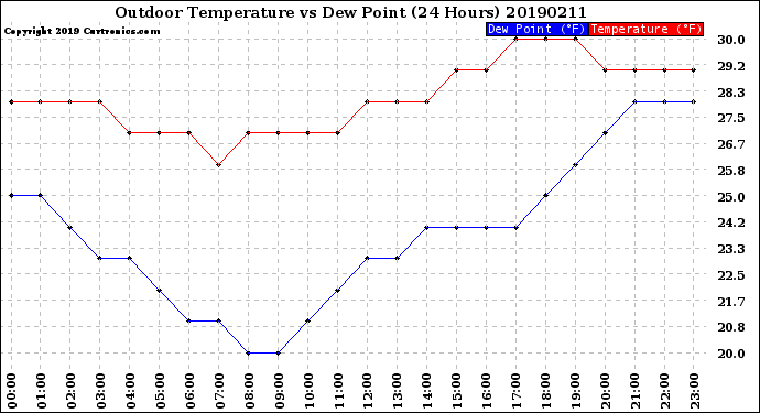 Milwaukee Weather Outdoor Temperature<br>vs Dew Point<br>(24 Hours)