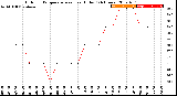 Milwaukee Weather Outdoor Temperature<br>vs Heat Index<br>(24 Hours)