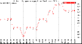 Milwaukee Weather Outdoor Temperature<br>per Hour<br>(24 Hours)