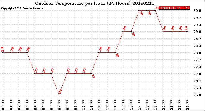 Milwaukee Weather Outdoor Temperature<br>per Hour<br>(24 Hours)