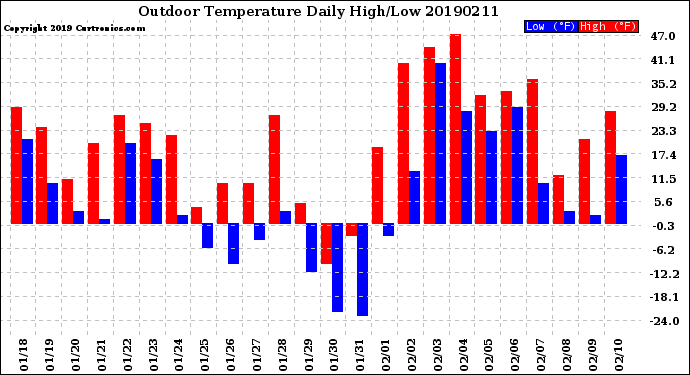 Milwaukee Weather Outdoor Temperature<br>Daily High/Low