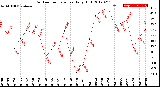 Milwaukee Weather Outdoor Temperature<br>Daily High