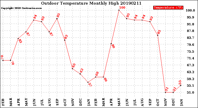 Milwaukee Weather Outdoor Temperature<br>Monthly High