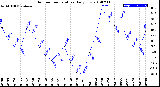 Milwaukee Weather Outdoor Temperature<br>Daily Low