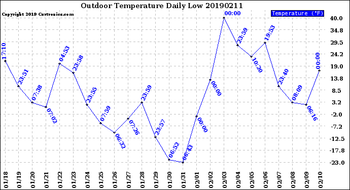Milwaukee Weather Outdoor Temperature<br>Daily Low