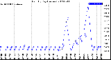 Milwaukee Weather Rain<br>By Day<br>(Inches)