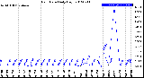 Milwaukee Weather Rain Rate<br>Daily High