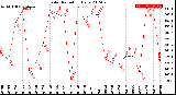 Milwaukee Weather Solar Radiation<br>Daily