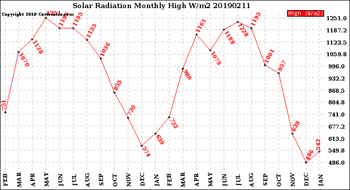 Milwaukee Weather Solar Radiation<br>Monthly High W/m2