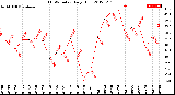 Milwaukee Weather THSW Index<br>Daily High