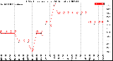 Milwaukee Weather THSW Index<br>per Hour<br>(24 Hours)