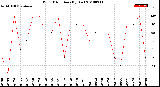 Milwaukee Weather Wind Direction<br>(By Day)