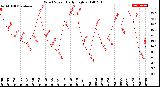 Milwaukee Weather Wind Speed<br>Daily High