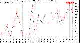 Milwaukee Weather Wind Speed<br>Hourly High<br>(24 Hours)