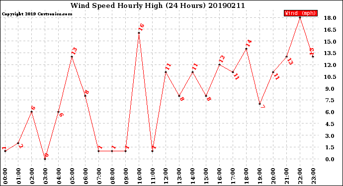 Milwaukee Weather Wind Speed<br>Hourly High<br>(24 Hours)