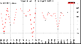 Milwaukee Weather Wind Direction<br>Daily High