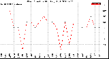 Milwaukee Weather Wind Direction<br>Monthly High