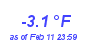 Milwaukee Weather Temperature Low Month