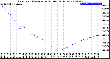 Milwaukee Weather Barometric Pressure<br>per Minute<br>(24 Hours)