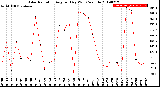 Milwaukee Weather Solar Radiation<br>Avg per Day W/m2/minute