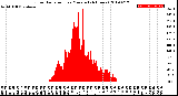 Milwaukee Weather Solar Radiation<br>per Minute<br>(24 Hours)