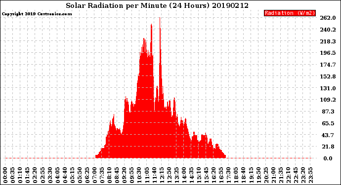 Milwaukee Weather Solar Radiation<br>per Minute<br>(24 Hours)