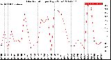 Milwaukee Weather Solar Radiation<br>per Day KW/m2