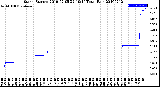 Milwaukee Weather Storm<br>Started 2019-02-05 22:19:14<br>Total Rain