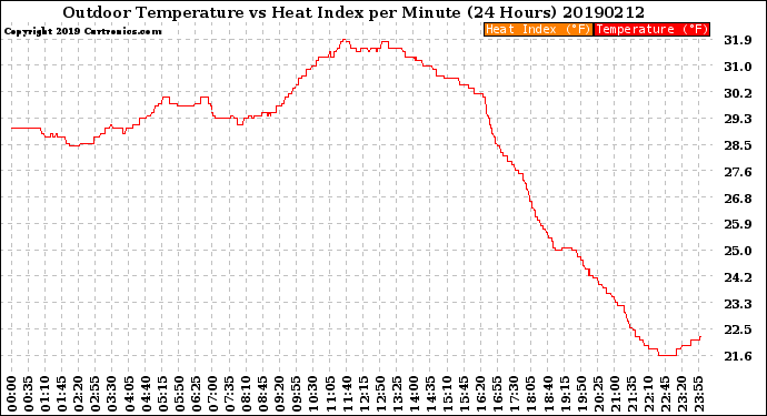 Milwaukee Weather Outdoor Temperature<br>vs Heat Index<br>per Minute<br>(24 Hours)