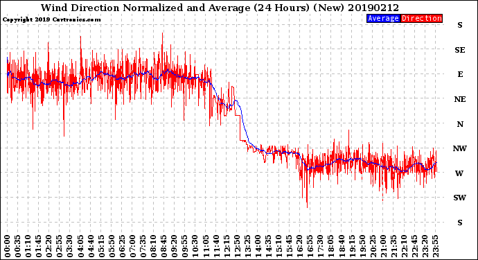 Milwaukee Weather Wind Direction<br>Normalized and Average<br>(24 Hours) (New)