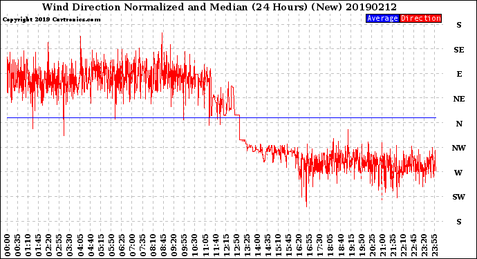 Milwaukee Weather Wind Direction<br>Normalized and Median<br>(24 Hours) (New)