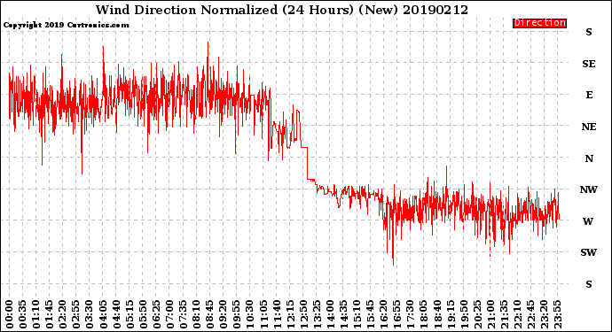 Milwaukee Weather Wind Direction<br>Normalized<br>(24 Hours) (New)