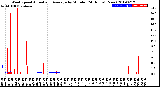 Milwaukee Weather Wind Speed<br>Actual and Average<br>by Minute<br>(24 Hours) (New)