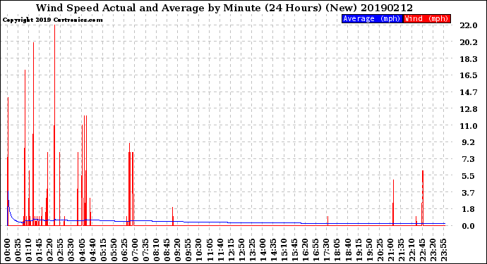 Milwaukee Weather Wind Speed<br>Actual and Average<br>by Minute<br>(24 Hours) (New)