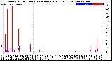 Milwaukee Weather Wind Speed<br>Actual and 10 Minute<br>Average<br>(24 Hours) (New)