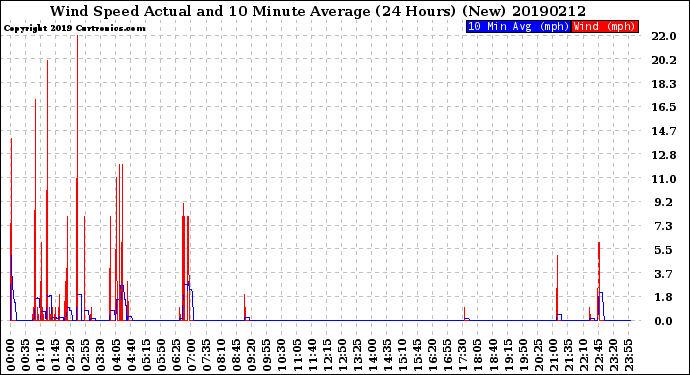 Milwaukee Weather Wind Speed<br>Actual and 10 Minute<br>Average<br>(24 Hours) (New)