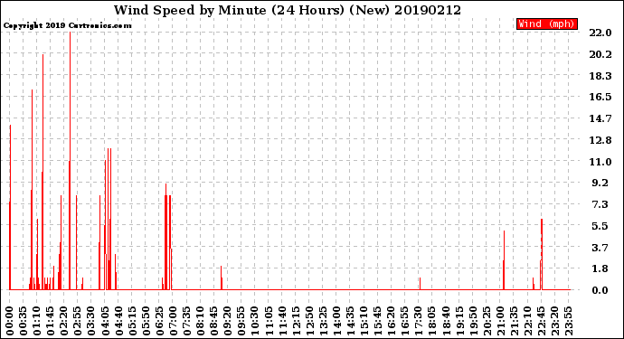 Milwaukee Weather Wind Speed<br>by Minute<br>(24 Hours) (New)