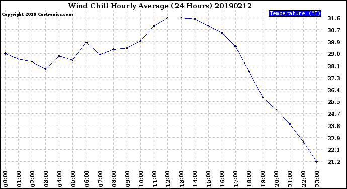 Milwaukee Weather Wind Chill<br>Hourly Average<br>(24 Hours)