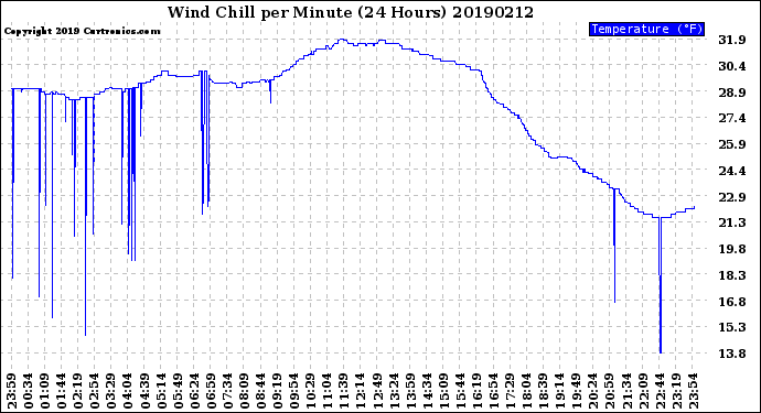 Milwaukee Weather Wind Chill<br>per Minute<br>(24 Hours)