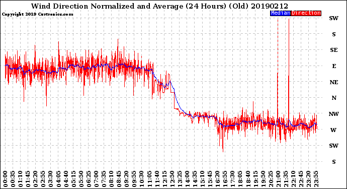 Milwaukee Weather Wind Direction<br>Normalized and Average<br>(24 Hours) (Old)