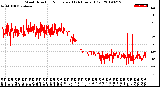 Milwaukee Weather Wind Direction<br>Normalized<br>(24 Hours) (Old)