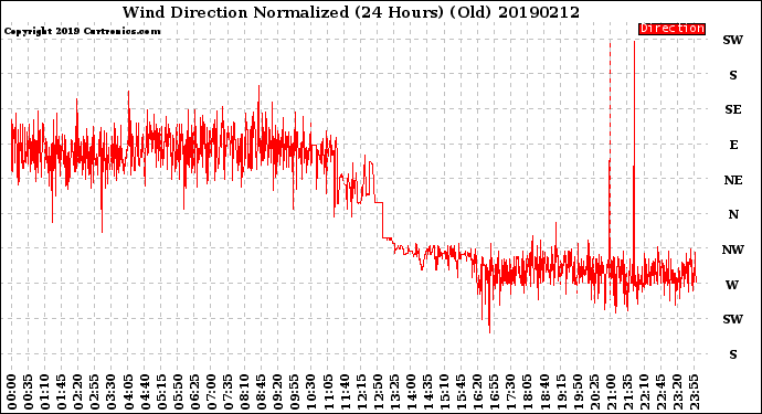 Milwaukee Weather Wind Direction<br>Normalized<br>(24 Hours) (Old)