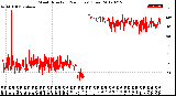 Milwaukee Weather Wind Direction<br>(24 Hours) (Raw)