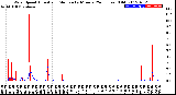 Milwaukee Weather Wind Speed<br>Actual and Median<br>by Minute<br>(24 Hours) (Old)