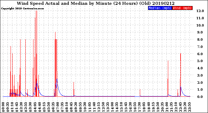 Milwaukee Weather Wind Speed<br>Actual and Median<br>by Minute<br>(24 Hours) (Old)