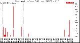 Milwaukee Weather Wind Speed<br>by Minute<br>(24 Hours) (Old)