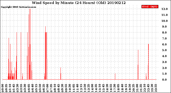 Milwaukee Weather Wind Speed<br>by Minute<br>(24 Hours) (Old)