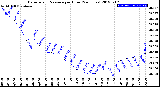 Milwaukee Weather Barometric Pressure<br>per Hour<br>(24 Hours)