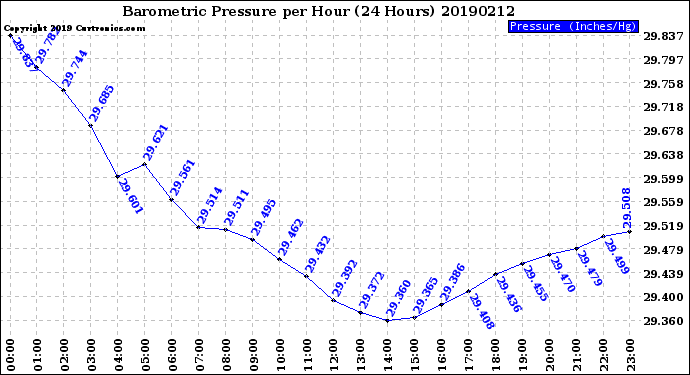 Milwaukee Weather Barometric Pressure<br>per Hour<br>(24 Hours)